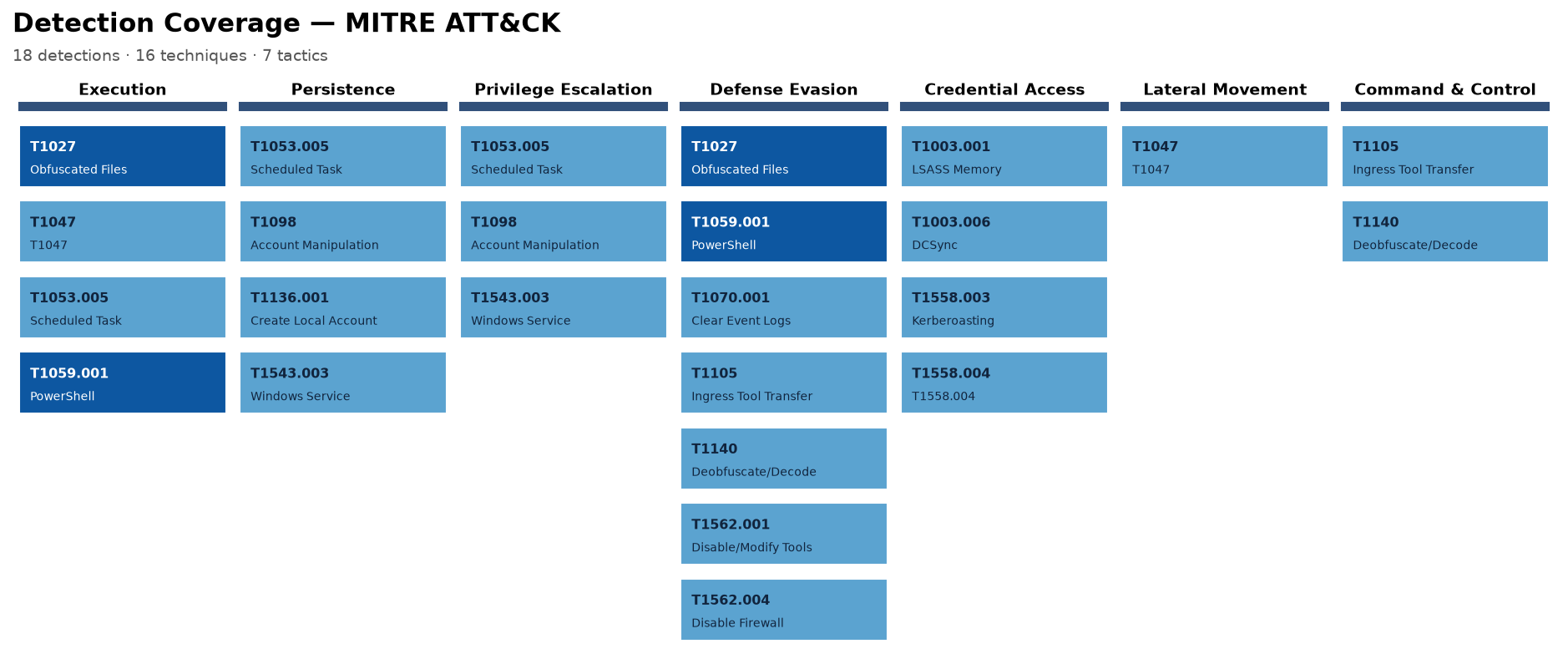 ATT&CK coverage matrix